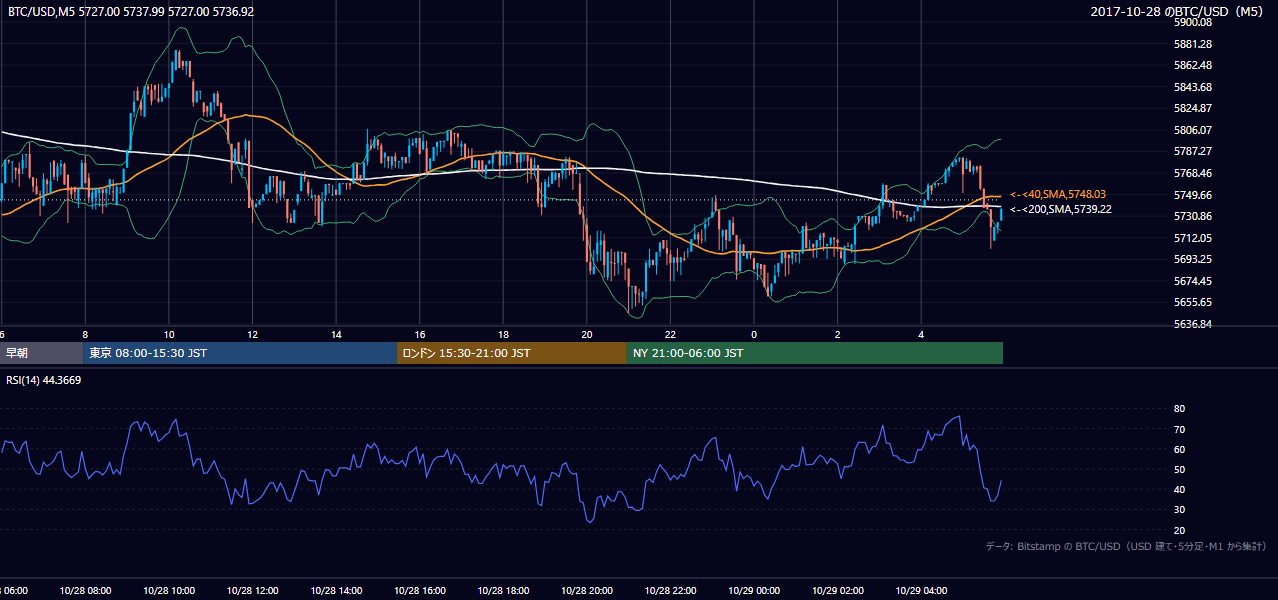 2017年10月28日（土） BTC/USD 5分足チャート