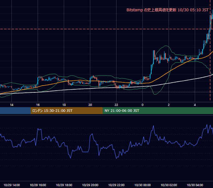2017年10月29日（日） BTC/USD 5分足チャート