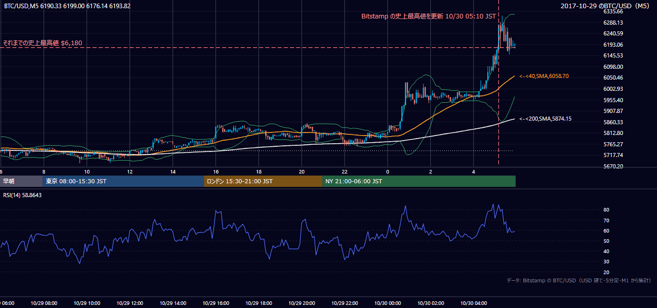 2017年10月29日(日) BTC/USD 5分足チャート