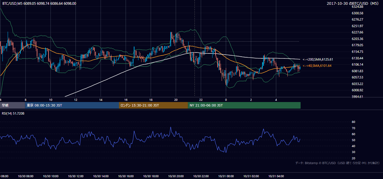 2017年10月30日（月） BTC/USD 5分足チャート