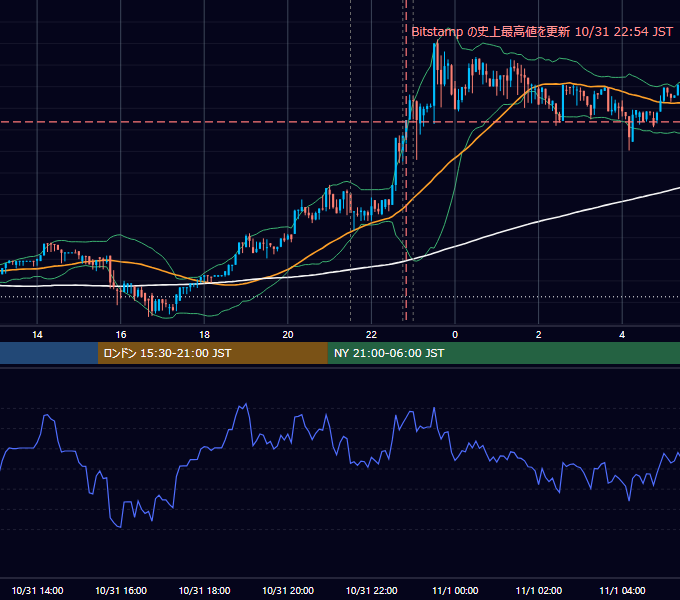 2017年10月31日（火） BTC/USD 5分足チャート