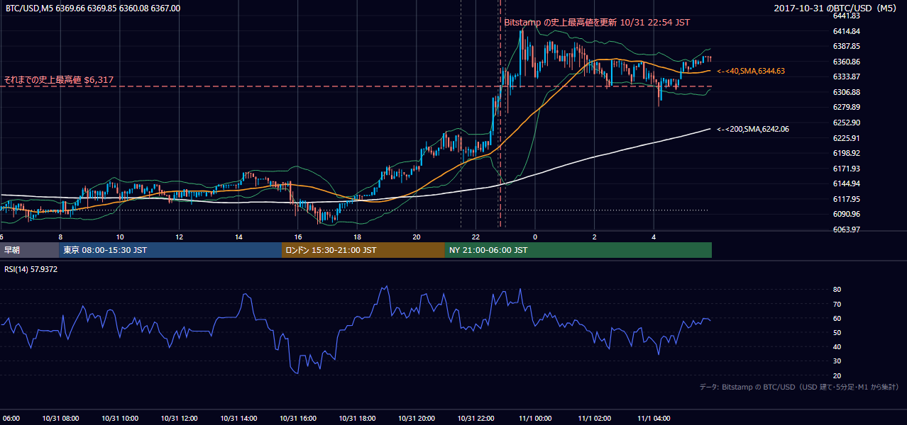 2017年10月31日(火) BTC/USD 5分足チャート