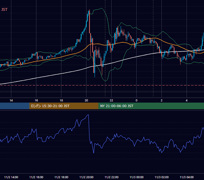 2017年11月2日（木） BTC/USD 5分足チャート