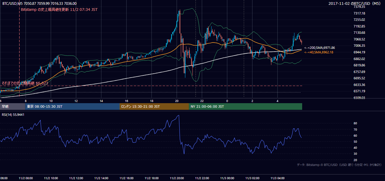 2017年11月2日（木） BTC/USD 5分足チャート