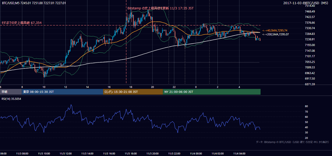 2017年11月3日（金） BTC/USD 5分足チャート