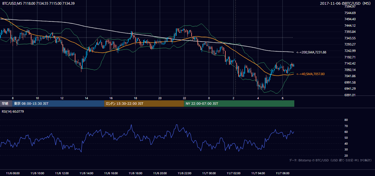 2017年11月6日(月) BTC/USD 5分足チャート