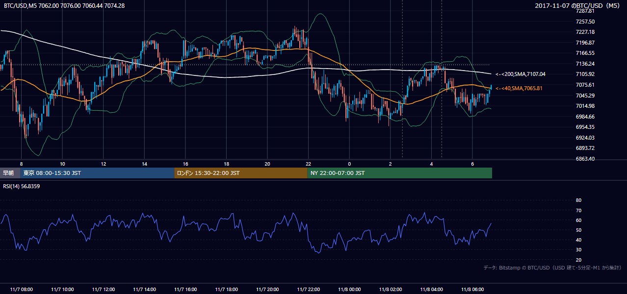 2017年11月7日(火) BTC/USD 5分足チャート