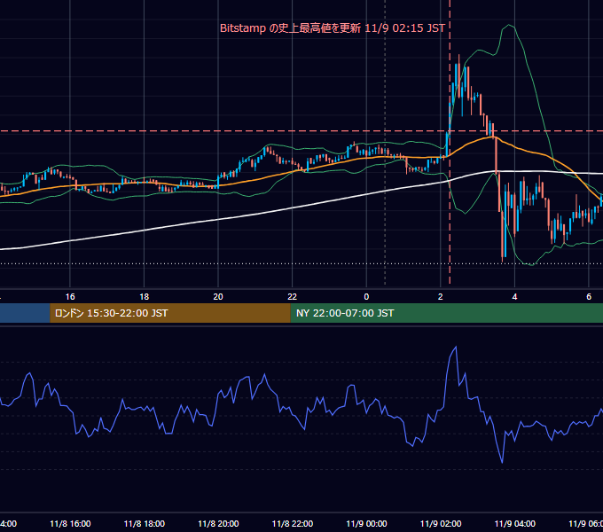 2017年11月8日（水） BTC/USD 5分足チャート