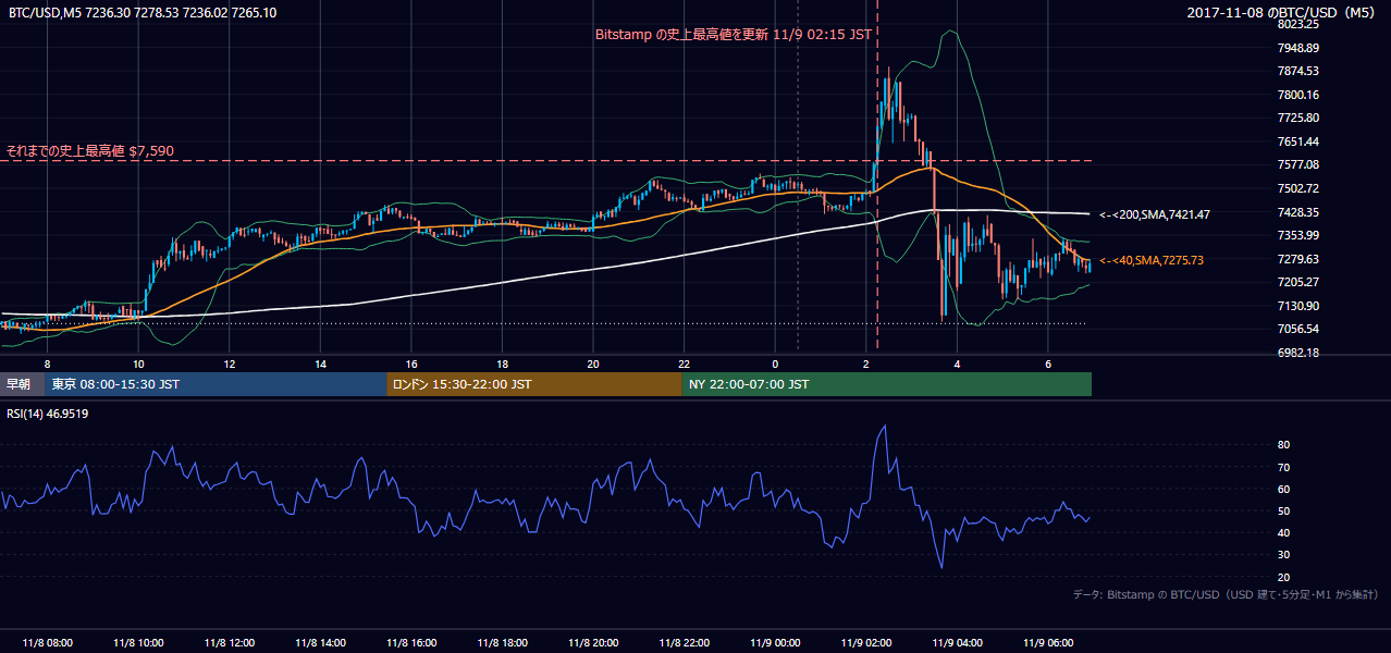 2017年11月8日(水) BTC/USD 5分足チャート