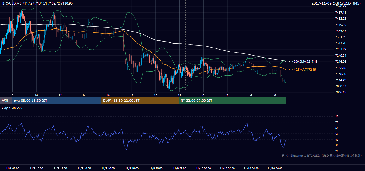 2017年11月9日（木） BTC/USD 5分足チャート