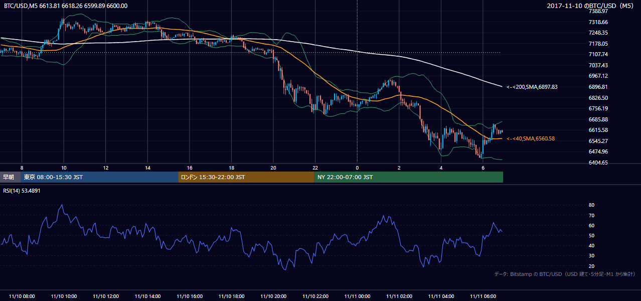 2017年11月10日（金） BTC/USD 5分足チャート