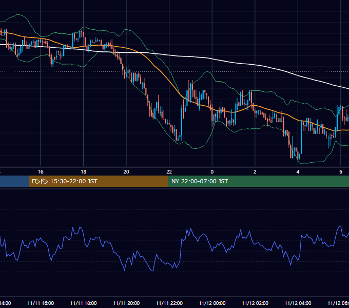 2017年11月11日（土） BTC/USD 5分足チャート