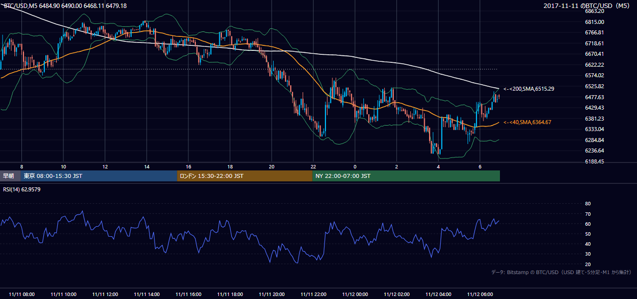 2017年11月11日（土） BTC/USD 5分足チャート
