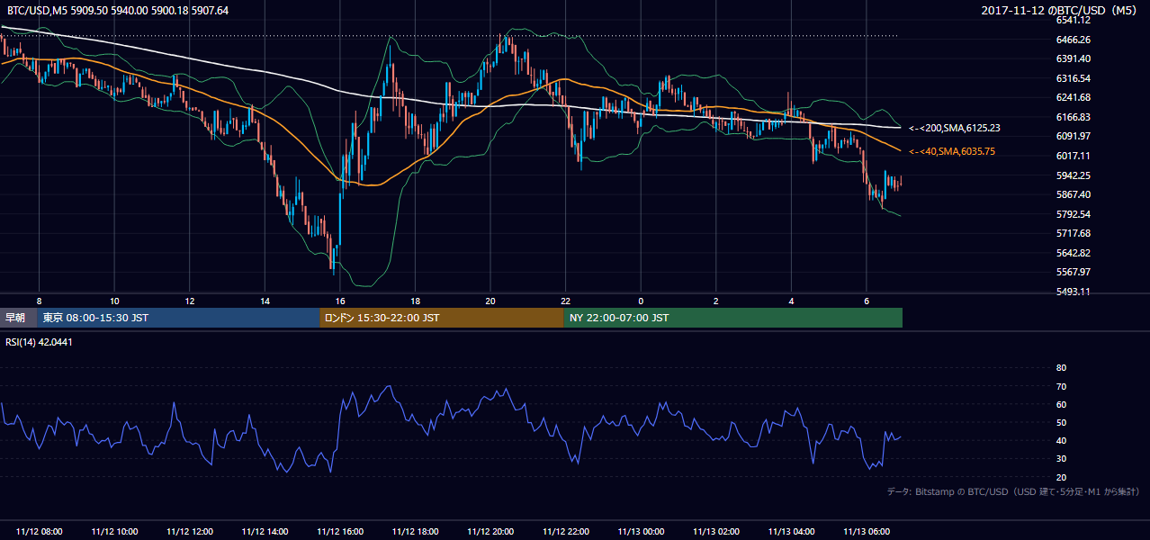 2017年11月12日（日） BTC/USD 5分足チャート