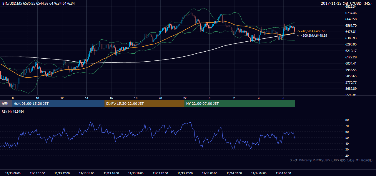 2017年11月13日(月) BTC/USD 5分足チャート