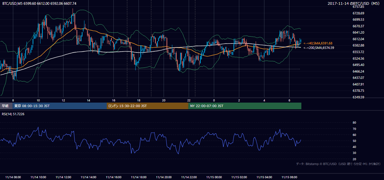 2017年11月14日（火） BTC/USD 5分足チャート