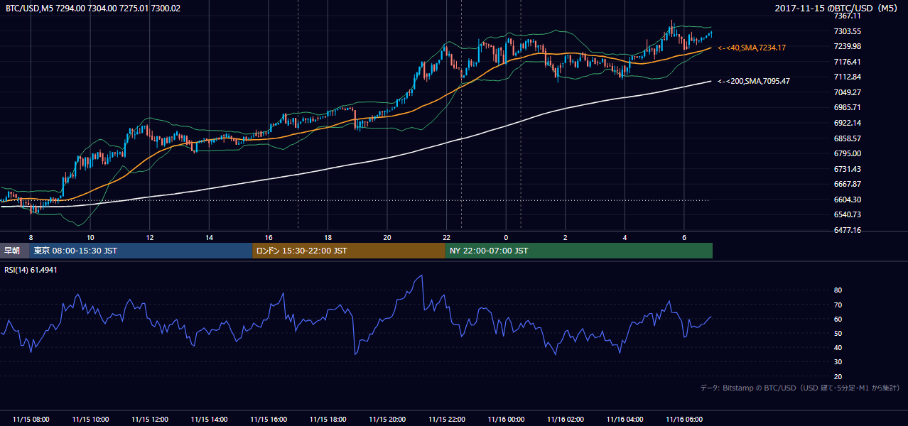 2017年11月15日(水) BTC/USD 5分足チャート