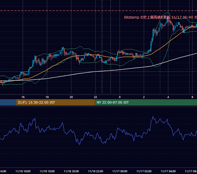 2017年11月16日（木） BTC/USD 5分足チャート