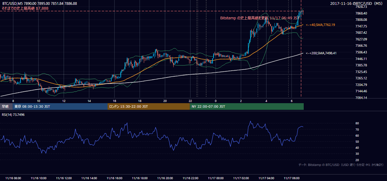 2017年11月16日（木） BTC/USD 5分足チャート