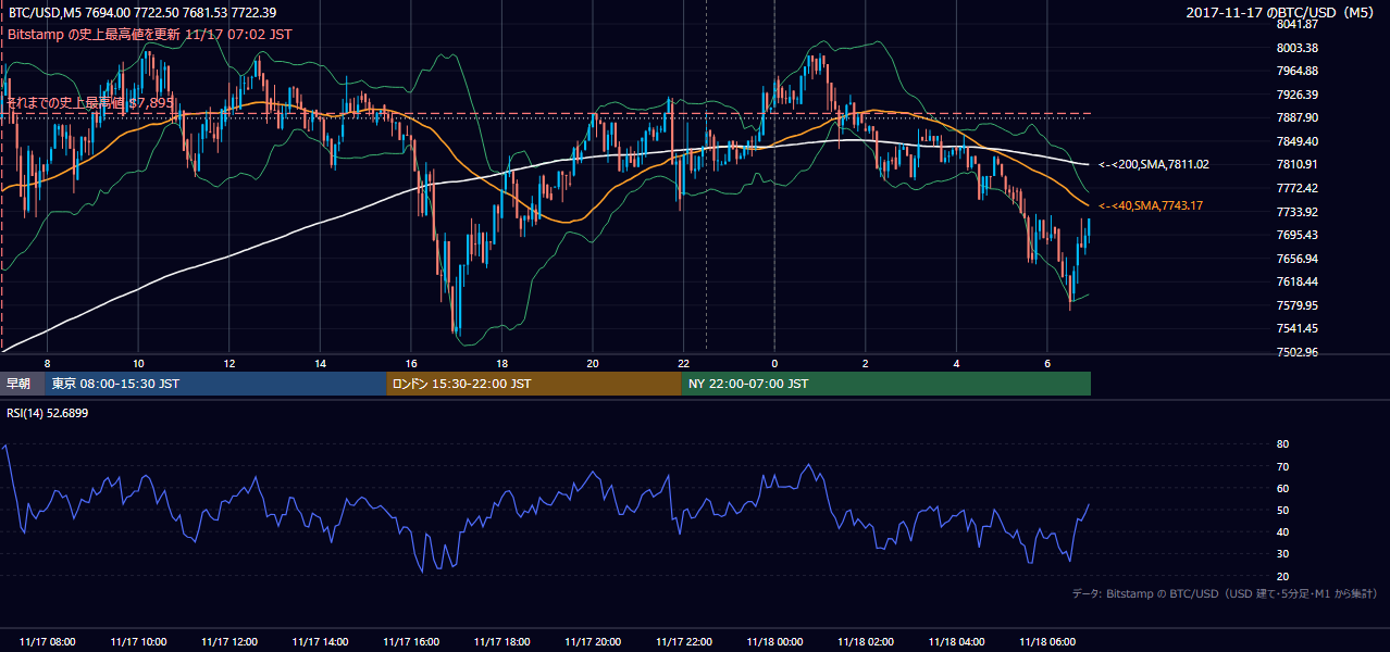 2017年11月17日（金） BTC/USD 5分足チャート