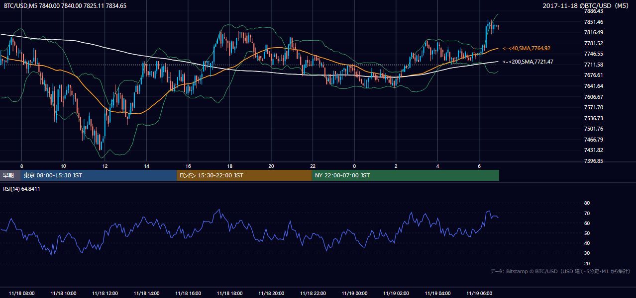 2017年11月18日（土） BTC/USD 5分足チャート