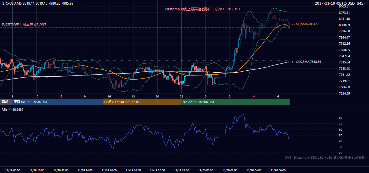 2017年11月19日（日） BTC/USD 5分足チャート
