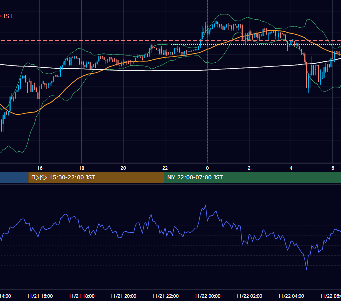 2017年11月21日（火） BTC/USD 5分足チャート
