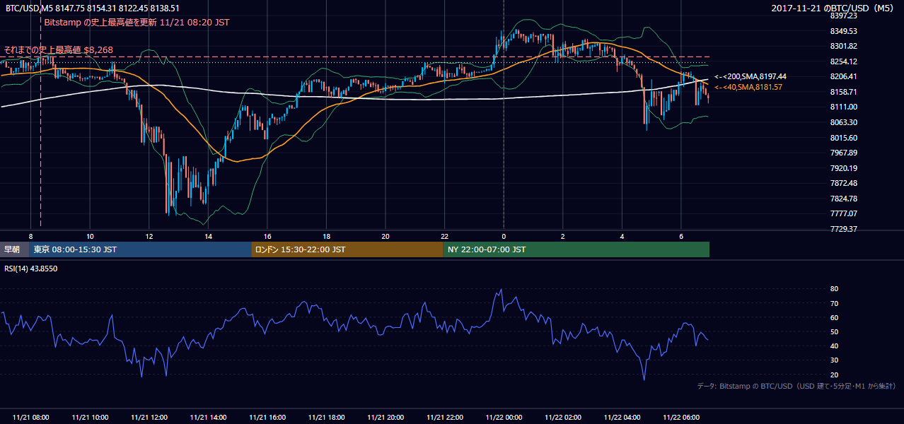 2017年11月21日（火） BTC/USD 5分足チャート