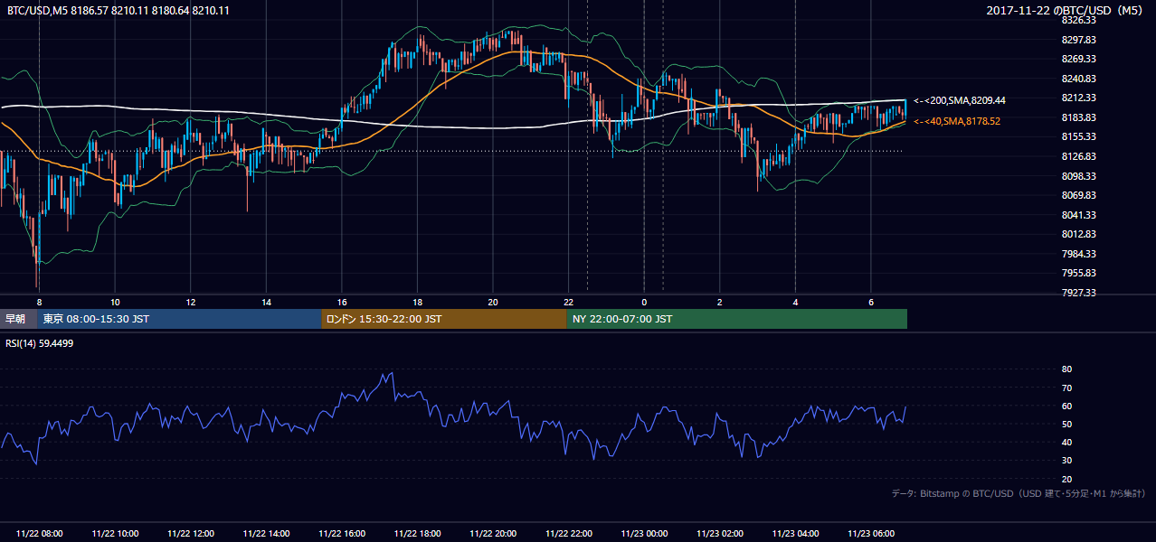 2017年11月22日（水） BTC/USD 5分足チャート