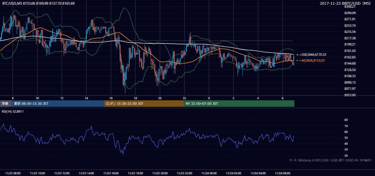 2017年11月23日(木) BTC/USD 5分足チャート