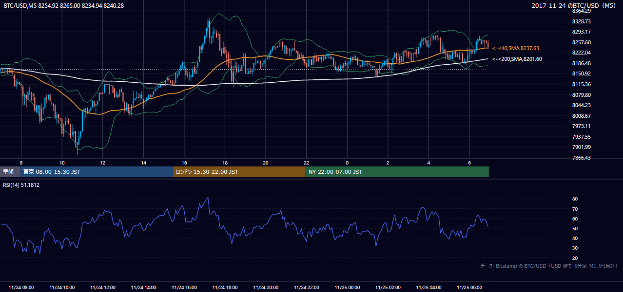2017年11月24日(金) BTC/USD 5分足チャート