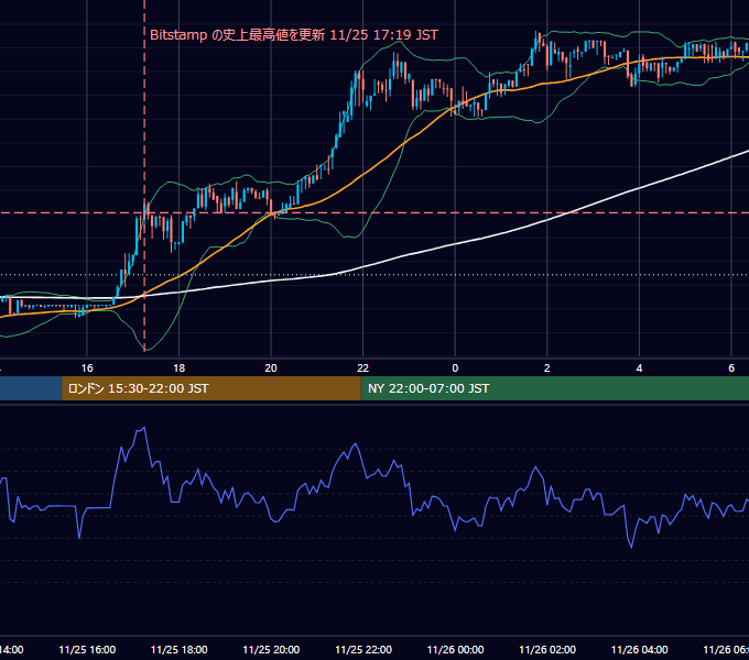 2017年11月25日（土） BTC/USD 5分足チャート
