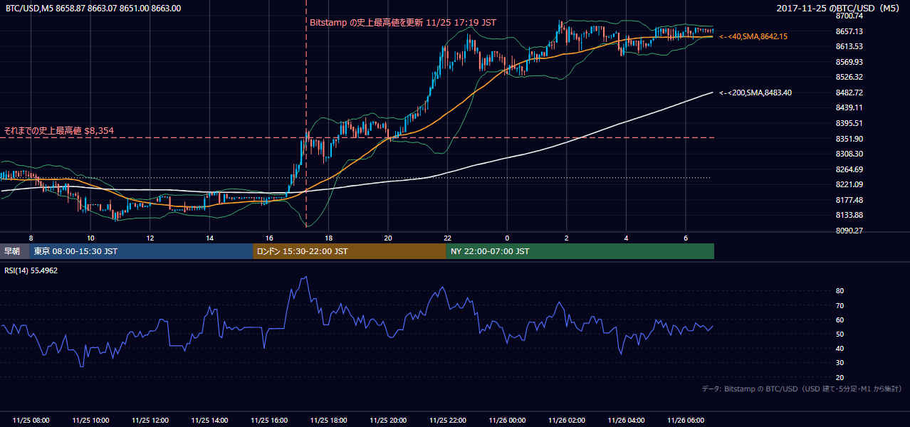 2017年11月25日（土） BTC/USD 5分足チャート