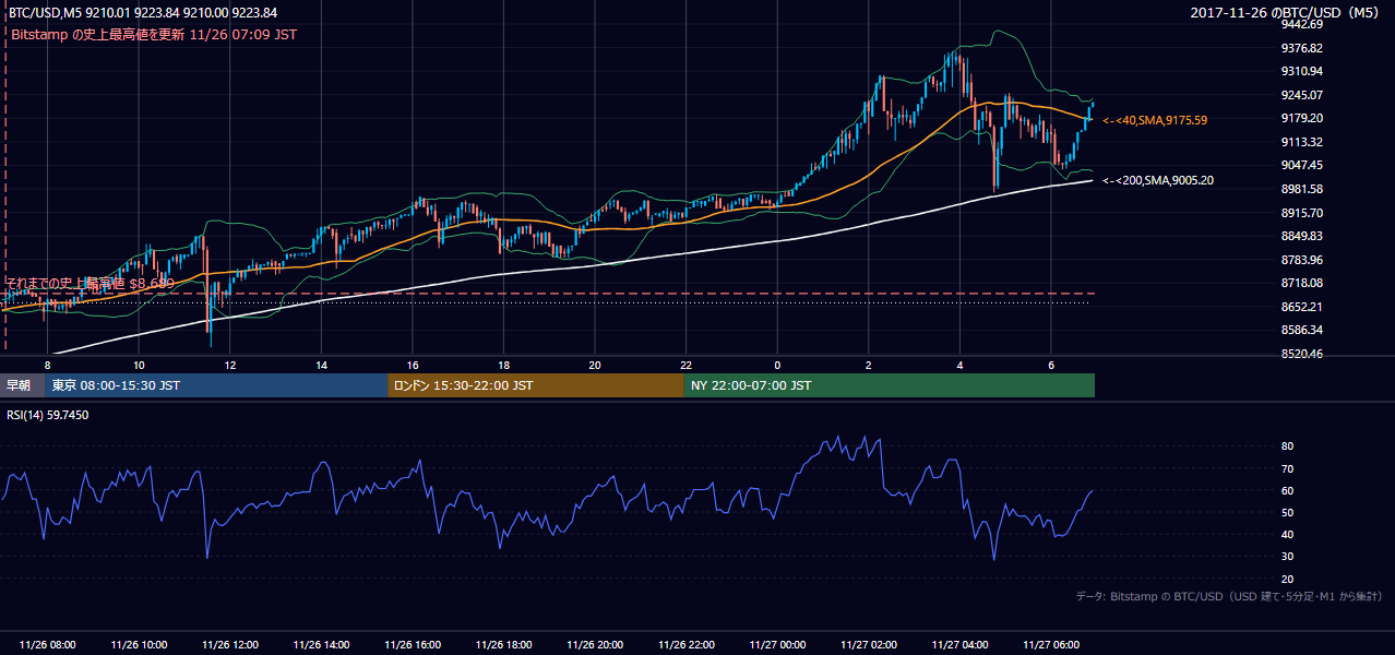 2017年11月26日（日） BTC/USD 5分足チャート