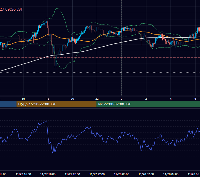 2017年11月27日(月) BTC/USD 5分足チャート
