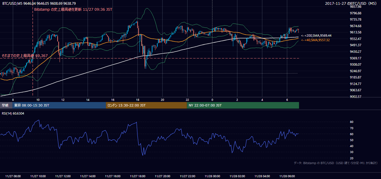 2017年11月27日(月) BTC/USD 5分足チャート