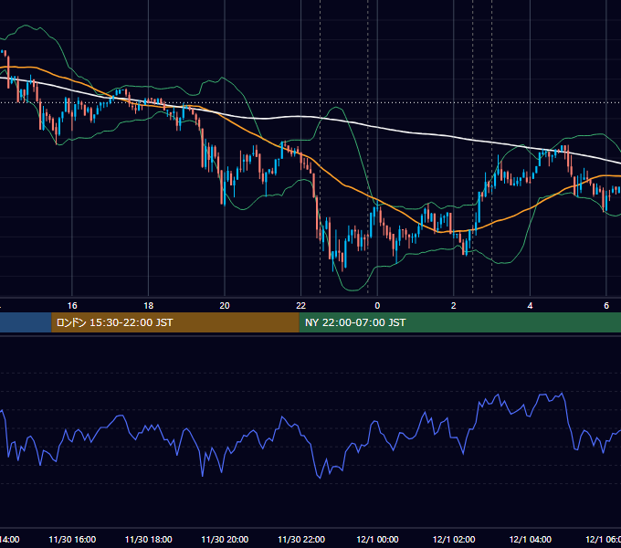 2017年11月30日（木） BTC/USD 5分足チャート