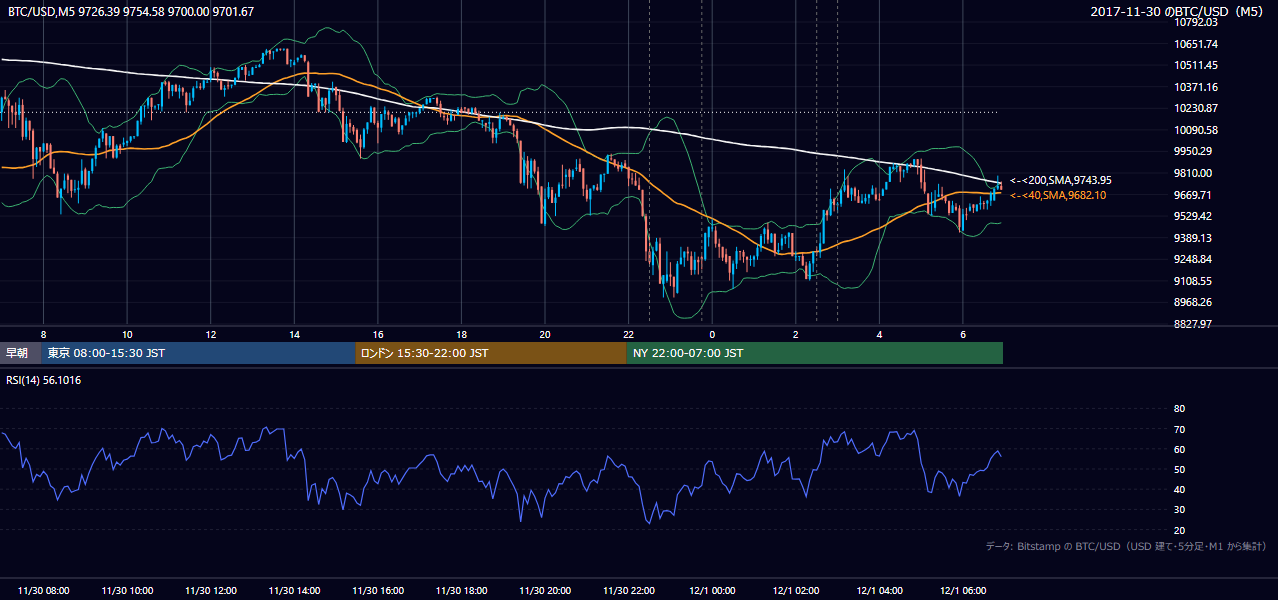 2017年11月30日(木) BTC/USD 5分足チャート