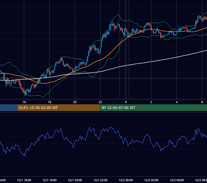 2017年12月1日（金） BTC/USD 5分足チャート