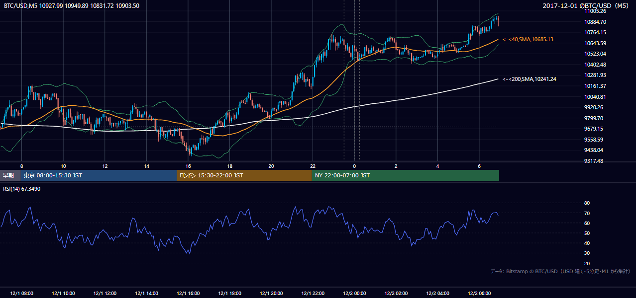 2017年12月1日（金） BTC/USD 5分足チャート