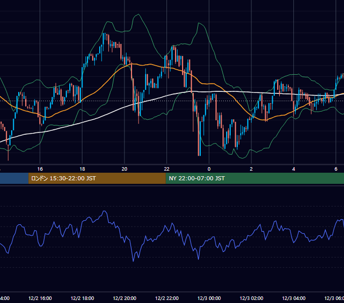 2017年12月2日（土） BTC/USD 5分足チャート
