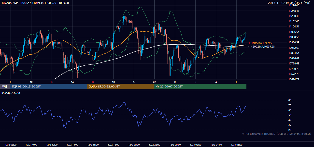2017年12月2日(土) BTC/USD 5分足チャート