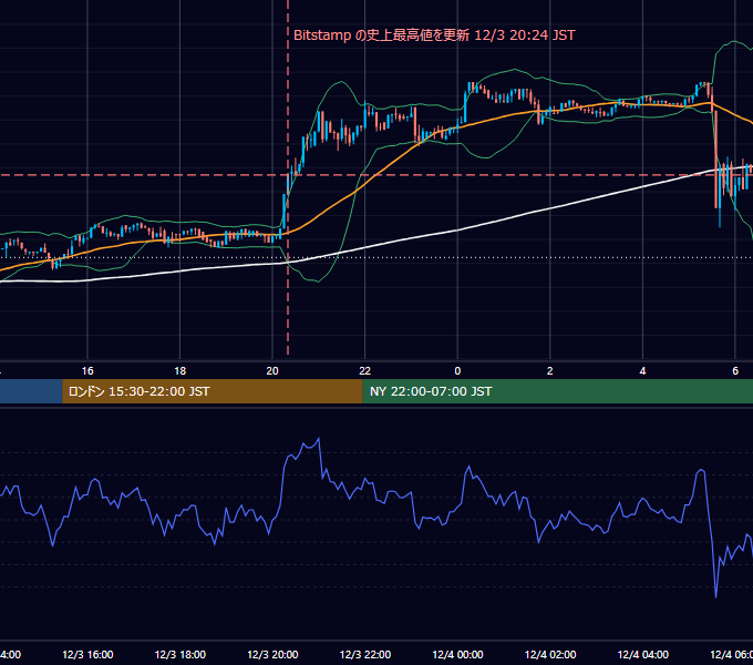 2017年12月3日（日） BTC/USD 5分足チャート