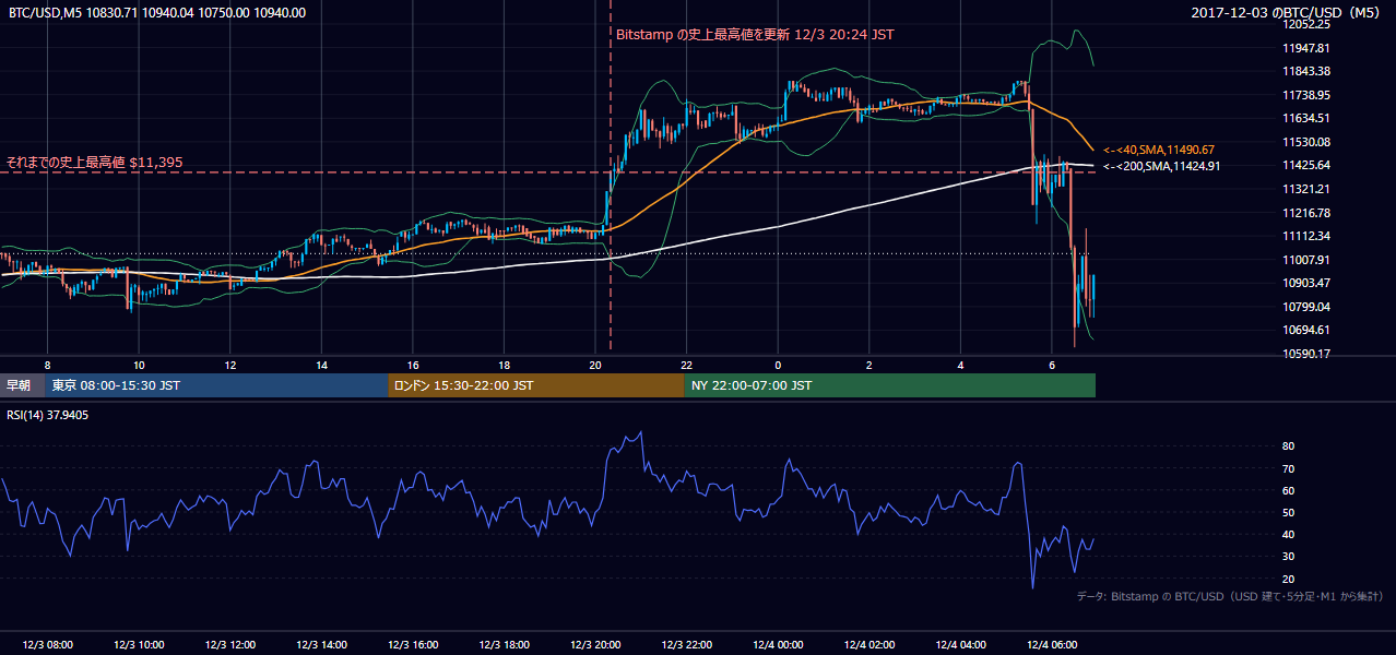 2017年12月3日（日） BTC/USD 5分足チャート
