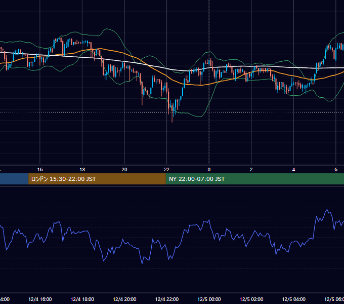 2017年12月4日（月） BTC/USD 5分足チャート