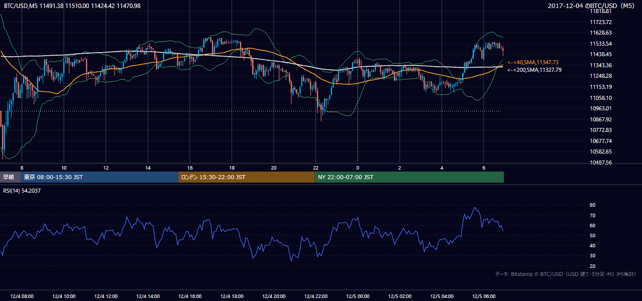 2017年12月4日（月） BTC/USD 5分足チャート
