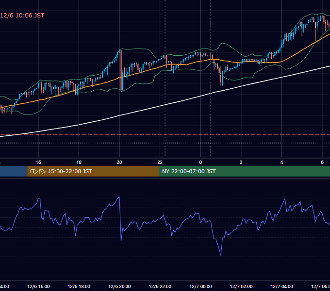 2017年12月6日（水） BTC/USD 5分足チャート