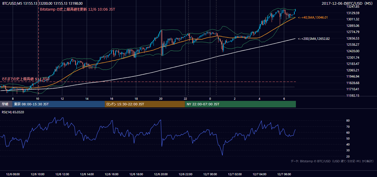 2017年12月6日(水) BTC/USD 5分足チャート
