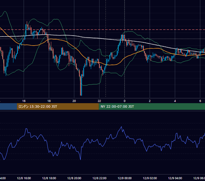 2017年12月8日（金） BTC/USD 5分足チャート