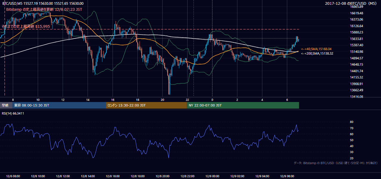 2017年12月8日（金） BTC/USD 5分足チャート